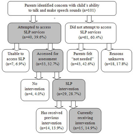 flow chart
